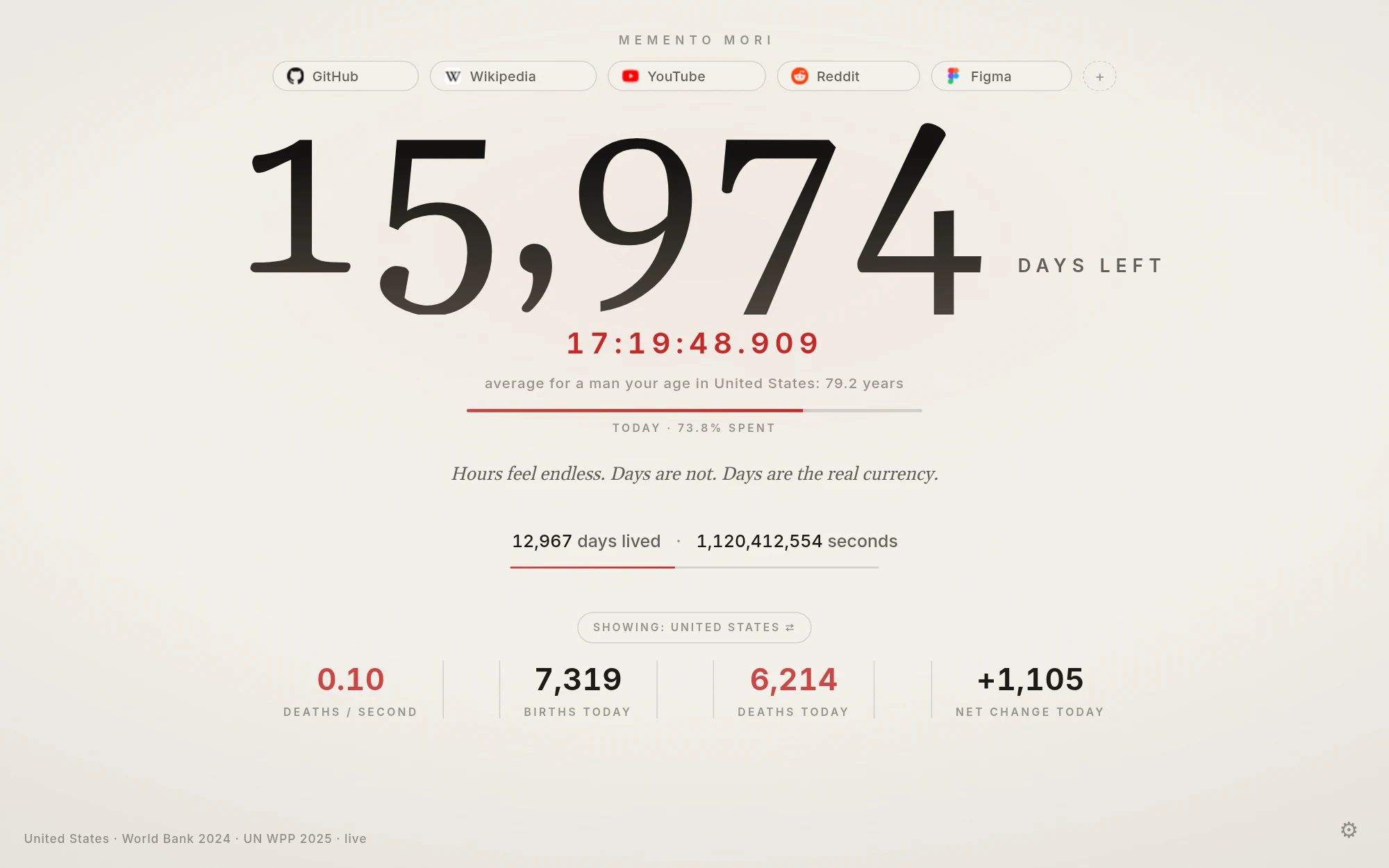 The Memento new tab in the light Paper theme: 15,974 days left in large serif numerals, a red live timer, the age-adjusted life expectancy it is based on, a bar showing 74% of today spent, days lived, and today's births and deaths in the United States.