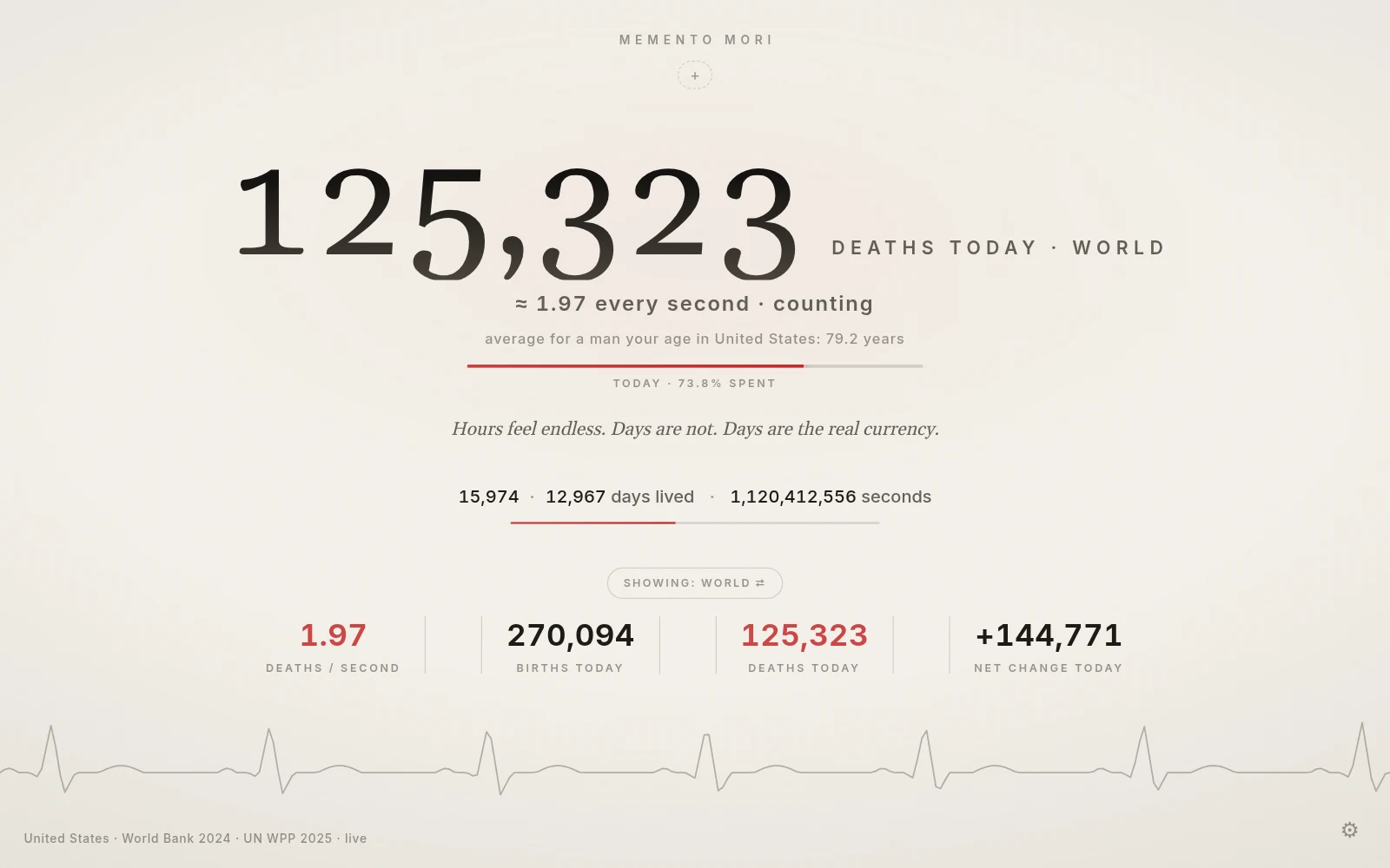 Memento showing deaths today worldwide as the big number, about 1.97 every second, with births, deaths and net population change for the world below.
